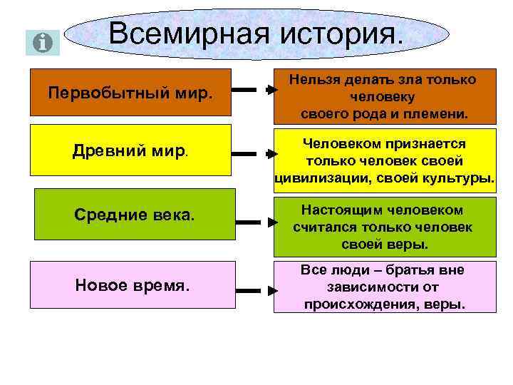 Всемирная история. Первобытный мир. Нельзя делать зла только человеку своего рода и племени. Древний