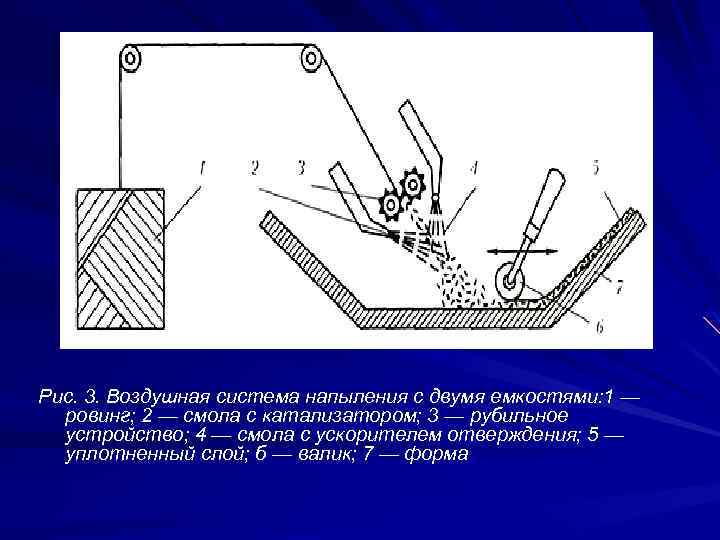 Рис. 3. Воздушная система напыления с двумя емкостями: 1 — ровинг; 2 — смола