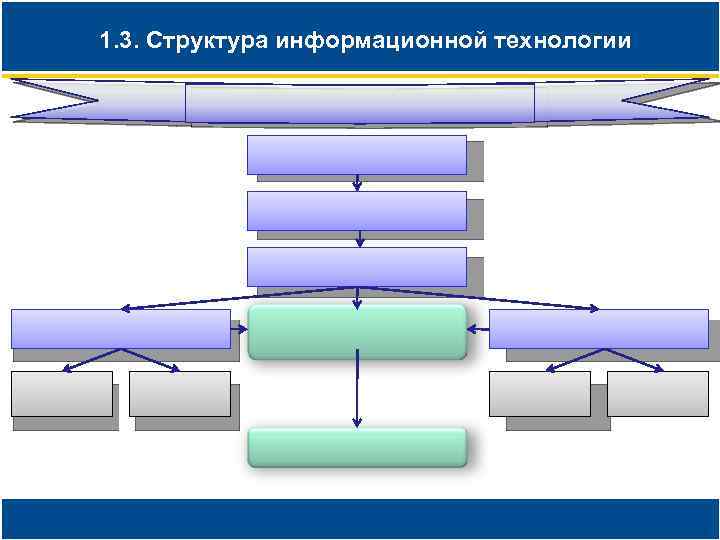 1. 3. Структура информационной технологии 