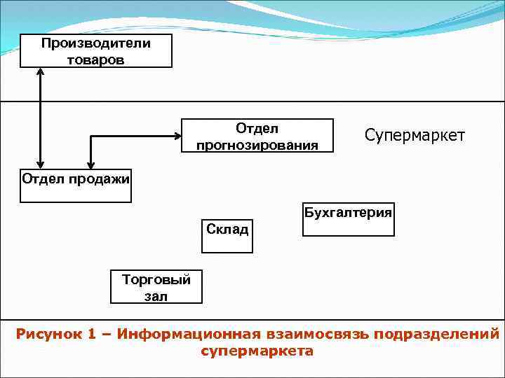 Производители товаров Отдел СУПЕРМАРКЕТ прогнозирования Супермаркет Отдел продажи Бухгалтерия Склад Торговый зал Рисунок 1