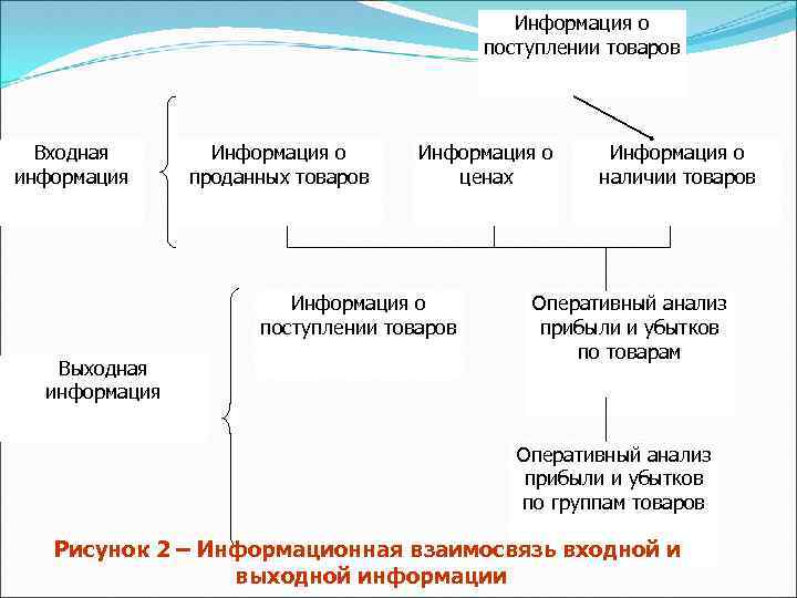 Информация о поступлении товаров Входная информация Информация о проданных товаров Информация о ценах Информация