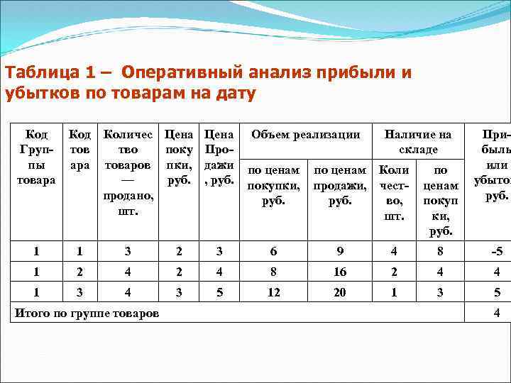 Таблица 1 – Оперативный анализ прибыли и убытков по товарам на дату Код Группы