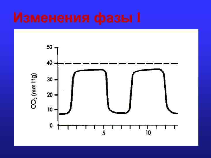 Изменения фазы I 