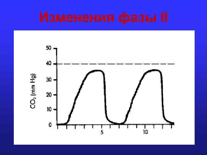 Изменения фазы II 