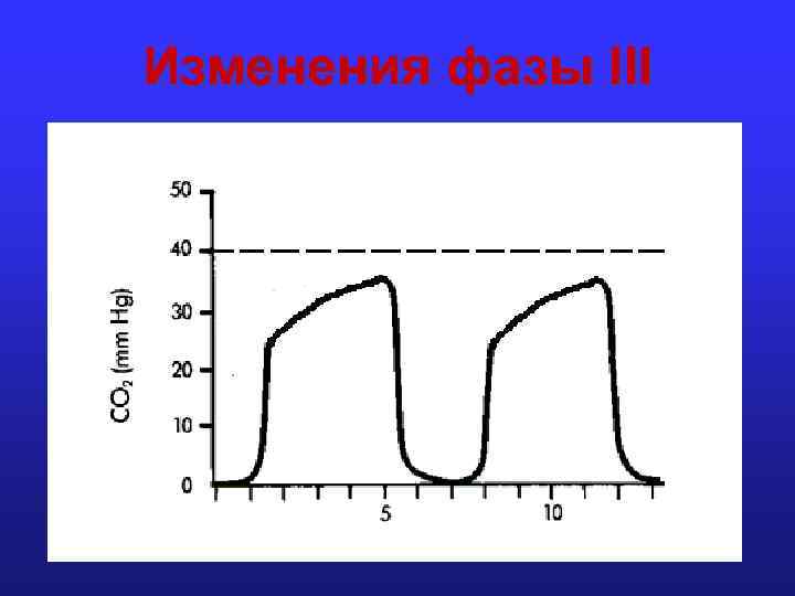 Изменения фазы III 