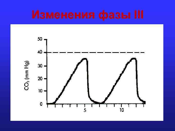 Изменения фазы III 