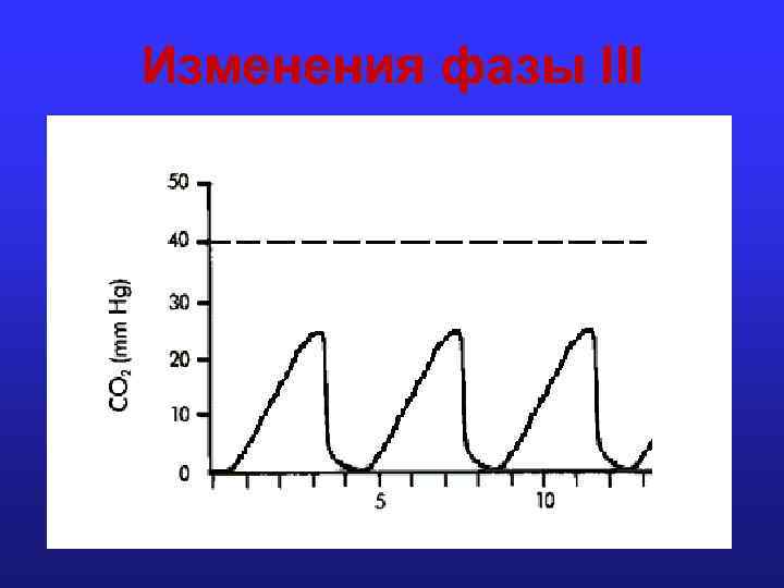 Изменения фазы III 