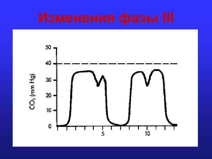 Изменения фазы III 