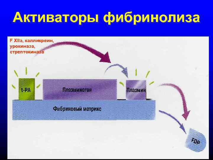 Активаторы фибринолиза