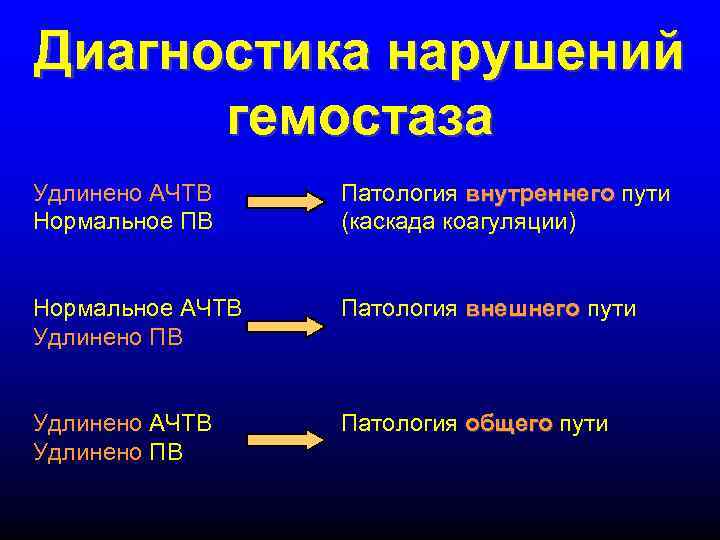 Диагностика нарушений гемостаза Удлинено АЧТВ Нормальное ПВ Патология внутреннего пути (каскада коагуляции) Нормальное АЧТВ