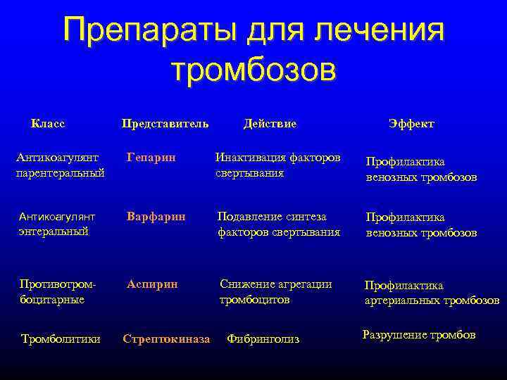 Препараты для лечения тромбозов Класс Представитель Действие Эффект Антикоагулянт парентеральный Гепарин Инактивация факторов свертывания