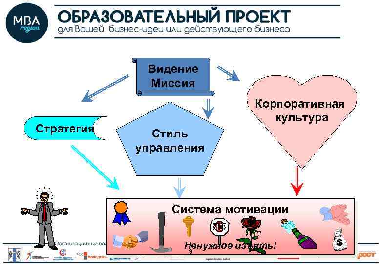 Видение Миссия Стратегия Корпоративная культура Стиль управления Система мотивации Ненужное изъять! 3 