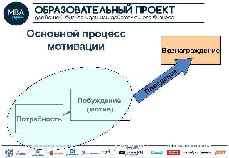 Основной процесс мотивации Вознаграждение ие н де е ов П Побуждение (мотив) Потребность 4