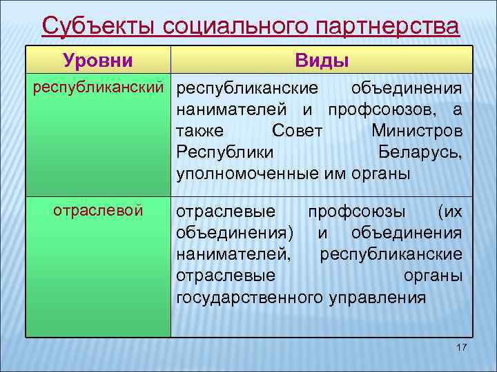 Субъекты социального партнерства Уровни Виды республиканский республиканские объединения нанимателей и профсоюзов, а также Совет
