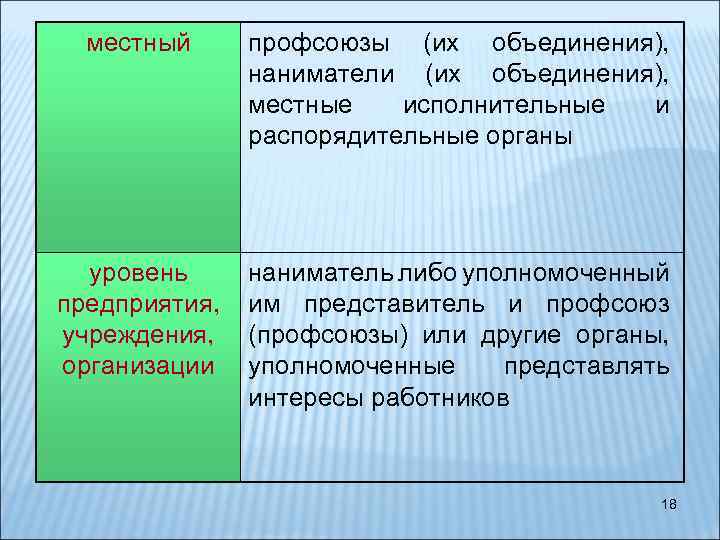 местный профсоюзы (их объединения), наниматели (их объединения), местные исполнительные и распорядительные органы уровень предприятия,