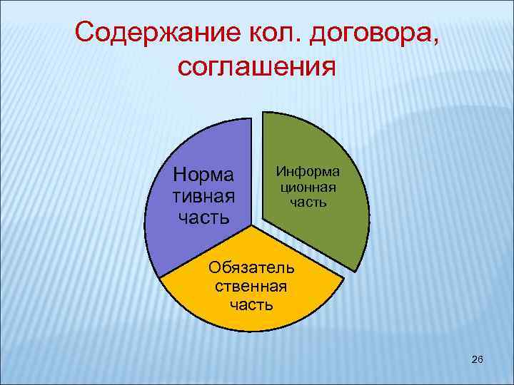 Содержание кол. договора, соглашения Норма тивная часть Информа ционная часть Обязатель ственная часть 26