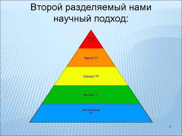 Второй разделяемый нами научный подход: Цель ТП Задача ТП Принцип ТП Функция ТП Черта