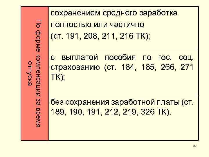 По форме компенсации за время отпуска сохранением среднего заработка полностью или частично (ст. 191,