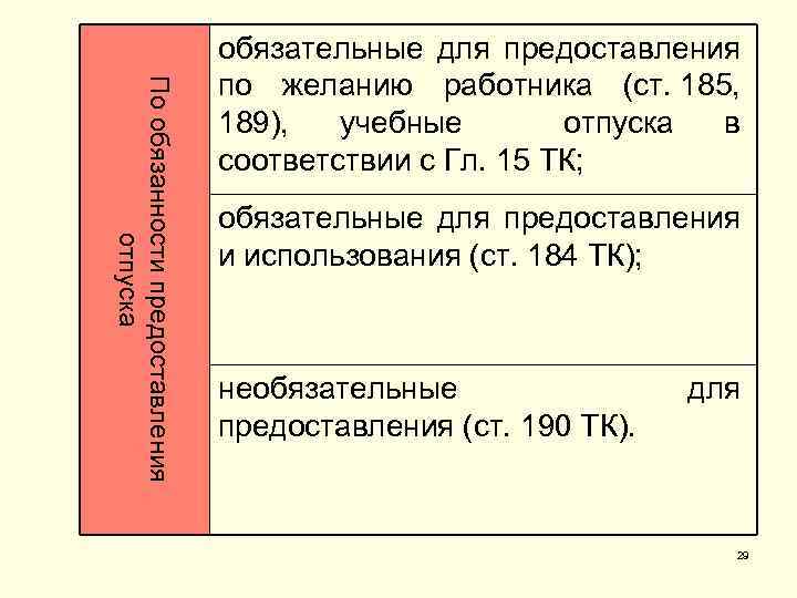 По обязанности предоставления отпуска обязательные для предоставления по желанию работника (ст. 185, 189), учебные