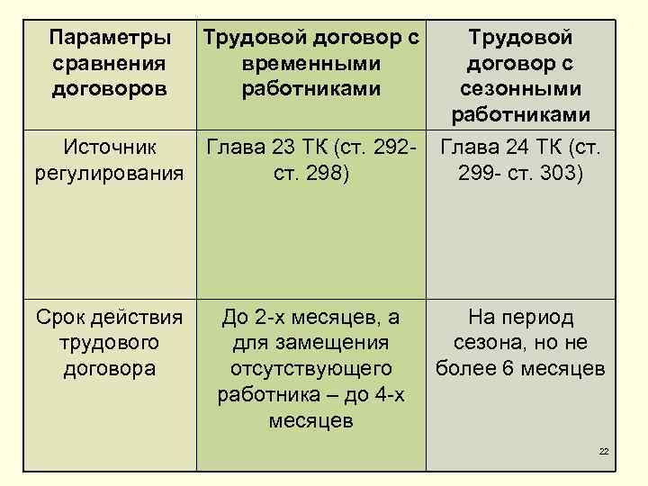 Параметры сравнения договоров Трудовой договор с временными работниками Трудовой договор с сезонными работниками Источник