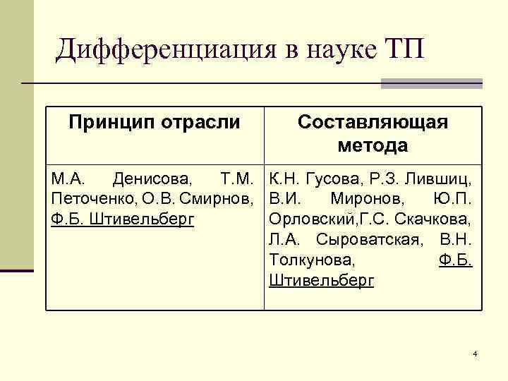 Дифференциация в науке ТП Принцип отрасли Составляющая метода М. А. Денисова, Т. М. К.