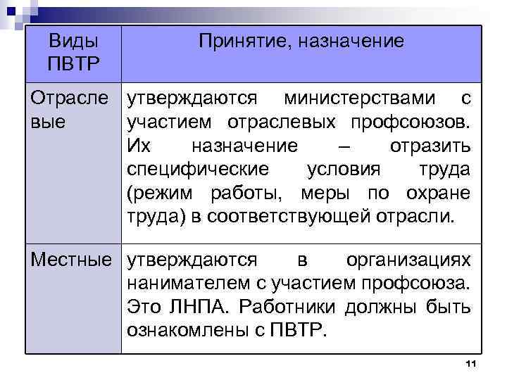 Виды ПВТР Принятие, назначение Отрасле утверждаются министерствами с вые участием отраслевых профсоюзов. Их назначение