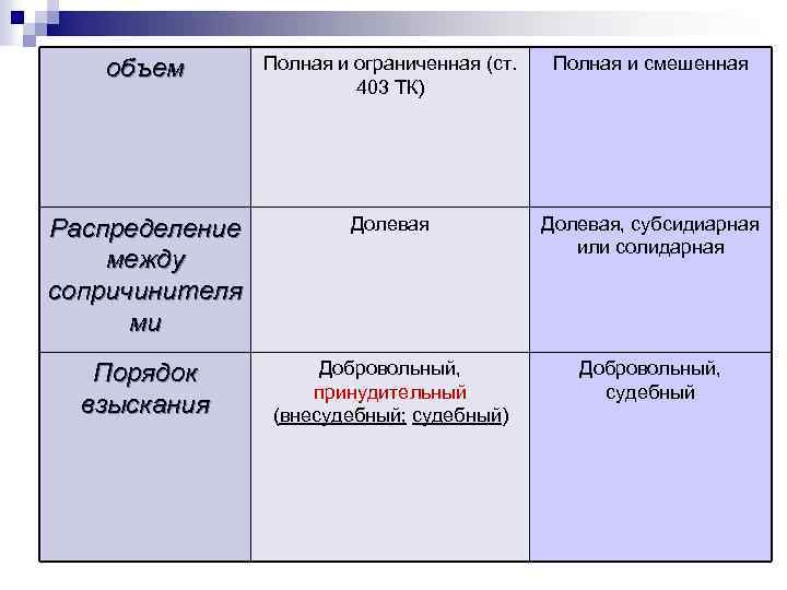 объем Полная и ограниченная (ст. 403 ТК) Полная и смешенная Распределение между сопричинителя ми