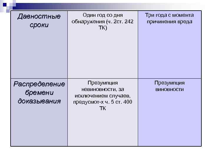 Давностные сроки Один год со дня обнаружения (ч. 2 ст. 242 ТК) Три года