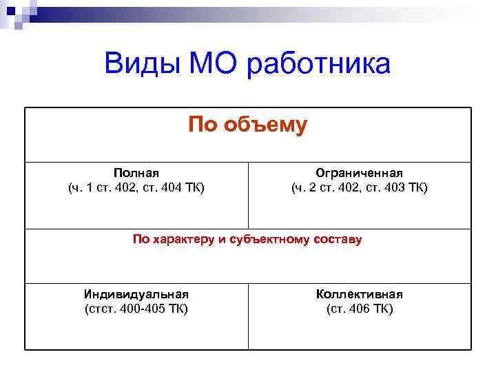Виды МО работника По объему Полная (ч. 1 ст. 402, ст. 404 ТК) Ограниченная