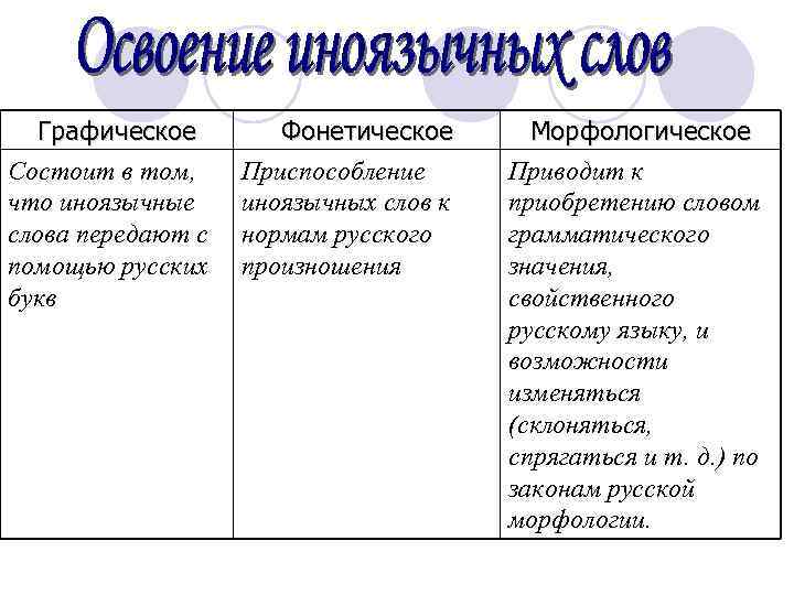 Графическое Состоит в том, что иноязычные слова передают с помощью русских букв Фонетическое Приспособление