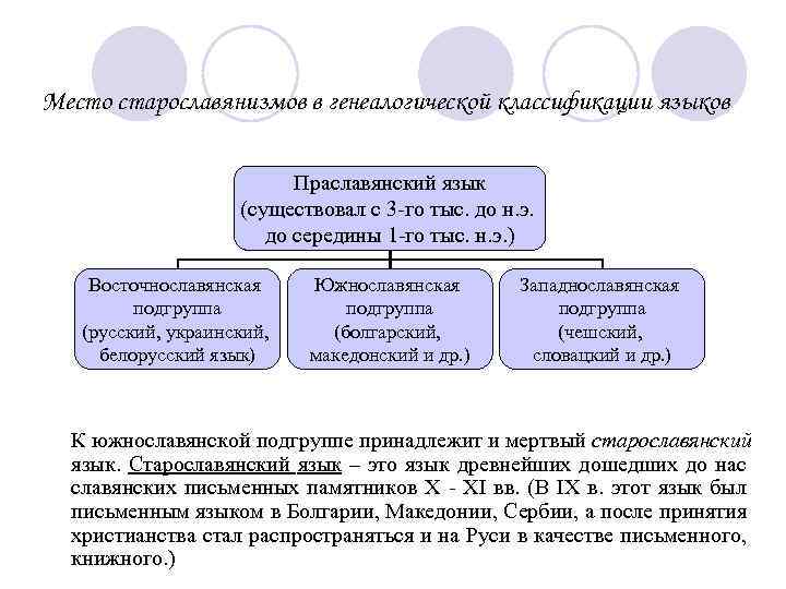 Место старославянизмов в генеалогической классификации языков Праславянский язык (существовал с 3 -го тыс. до