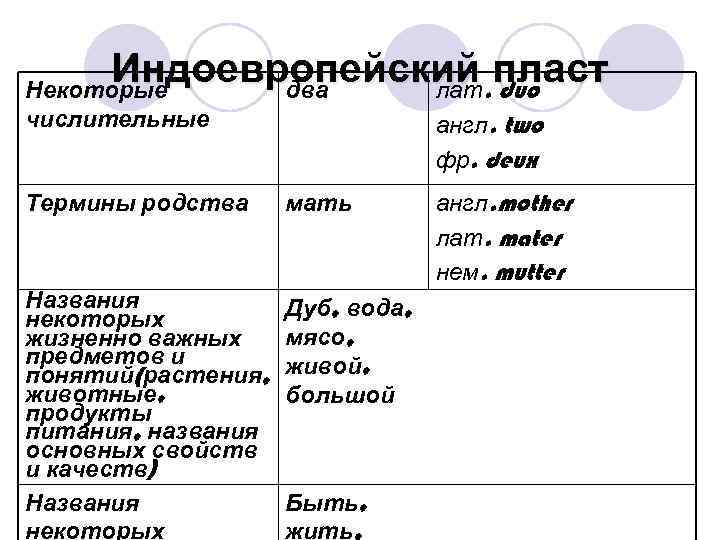 Индоевропейский. пласт Некоторые два лат duo числительные англ. two фр. deux Термины родства мать