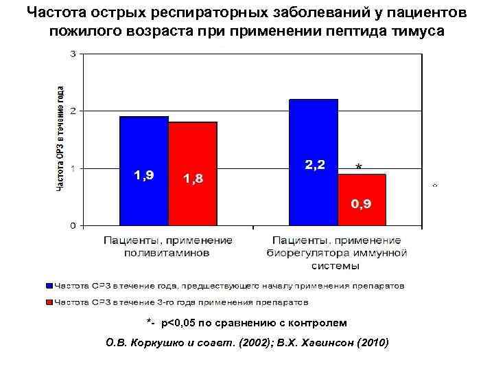 Частота острых респираторных заболеваний у пациентов пожилого возраста применении пептида тимуса *- р<0, 05