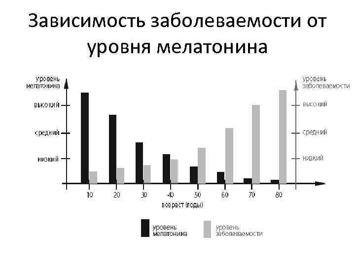 Зависимость заболеваемости от уровня мелатонина 