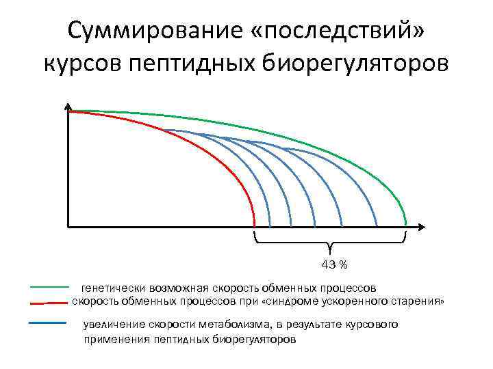 Суммирование «последствий» курсов пептидных биорегуляторов 43 % генетически возможная скорость обменных процессов при «синдроме