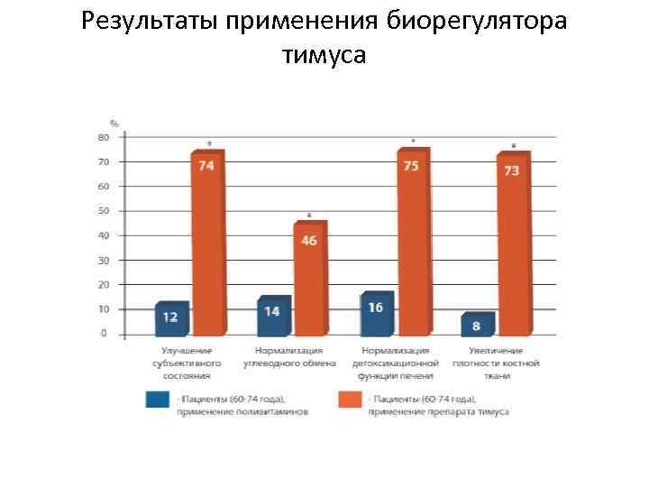 Результаты применения биорегулятора тимуса 