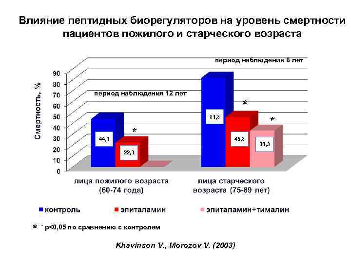 Влияние пептидных биорегуляторов на уровень смертности пациентов пожилого и старческого возраста период наблюдения 6