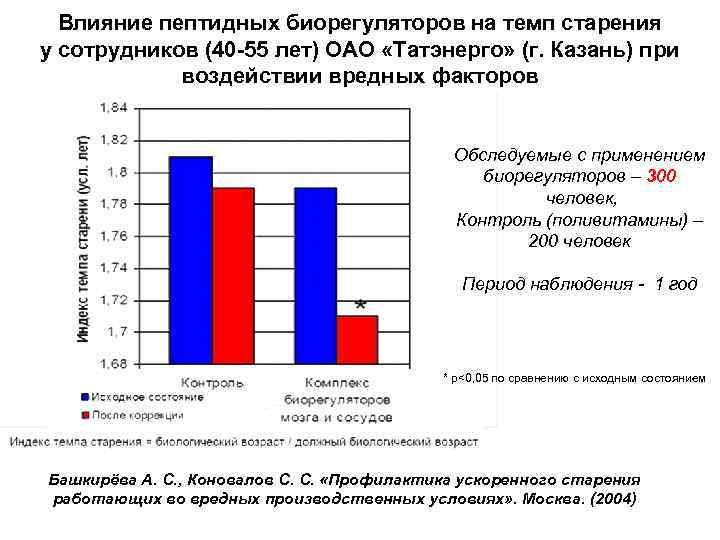 Влияние пептидных биорегуляторов на темп старения у сотрудников (40 -55 лет) ОАО «Татэнерго» (г.