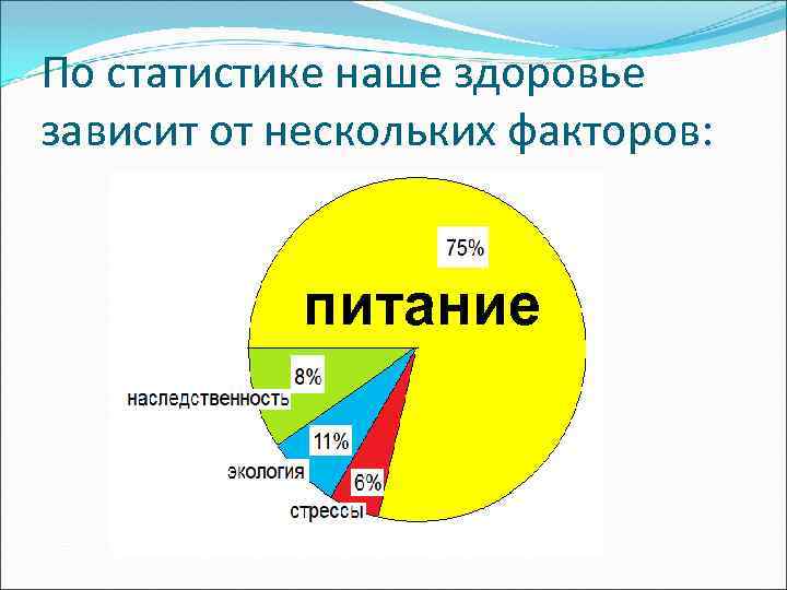 По статистике наше здоровье зависит от нескольких факторов: питание 