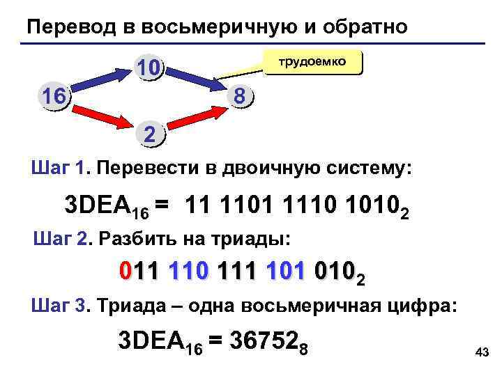 Перевод в восьмеричную и обратно трудоемко 10 16 8 2 Шаг 1. Перевести в