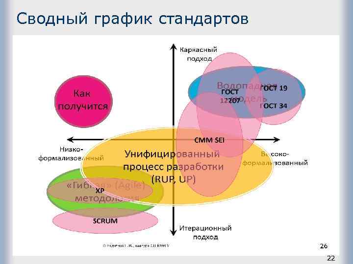 Сводный график стандартов 22 