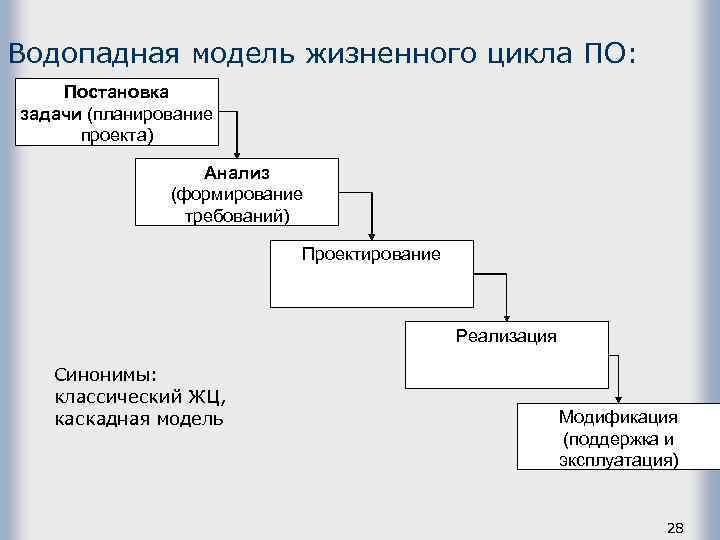 Водопадная модель жизненного цикла ПО: Постановка задачи (планирование проекта) Анализ (формирование требований) Проектирование Реализация