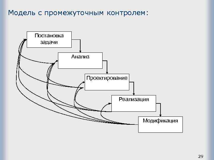 Модель с промежуточным контролем: Постановка задачи Анализ Проектирование Реализация Модификация 29 