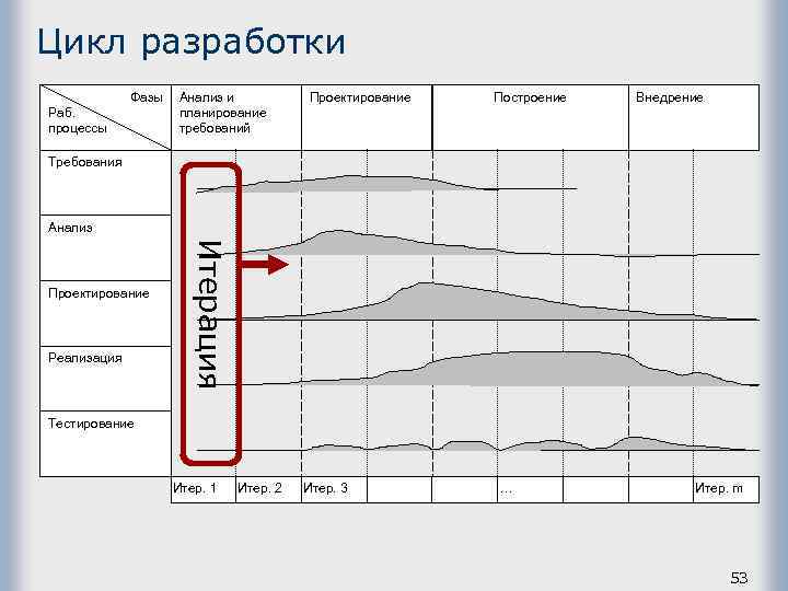 Цикл разработки Фазы Раб. процессы Анализ и планирование требований Проектирование Построение Внедрение Требования Анализ