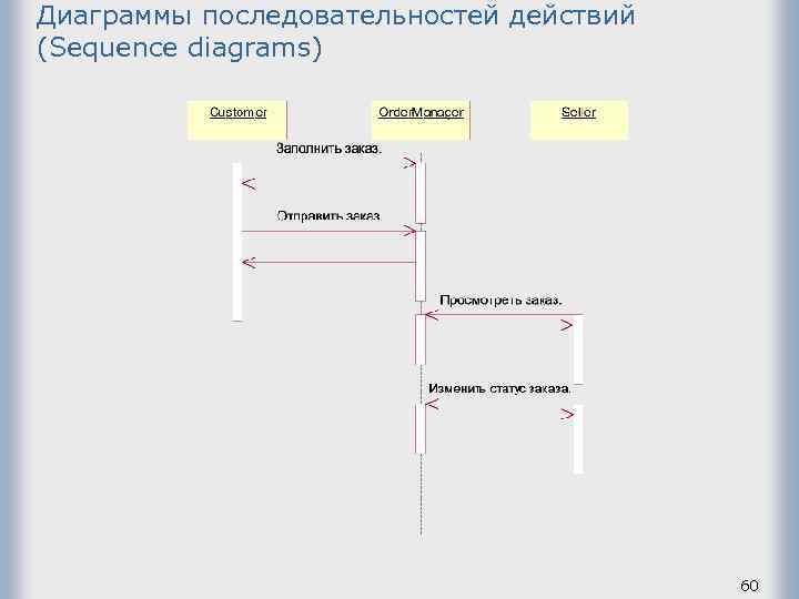 Диаграмма последовательности действий это