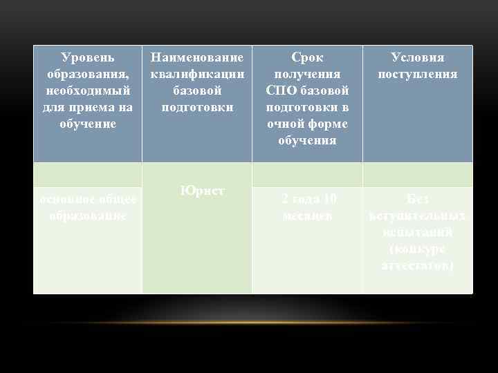 Уровень образования, необходимый для приема на обучение основное общее образование Наименование квалификации базовой подготовки