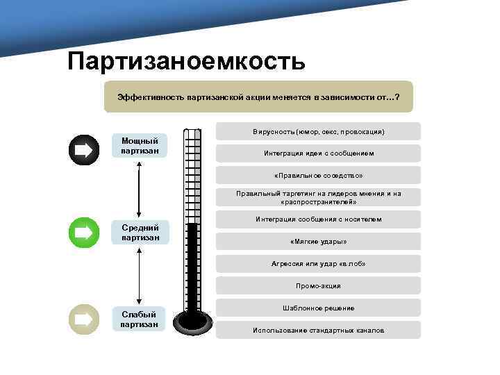Партизаноемкость Эффективность партизанской акции меняется в зависимости от…? Вирусность (юмор, секс, провокация) Мощный партизан