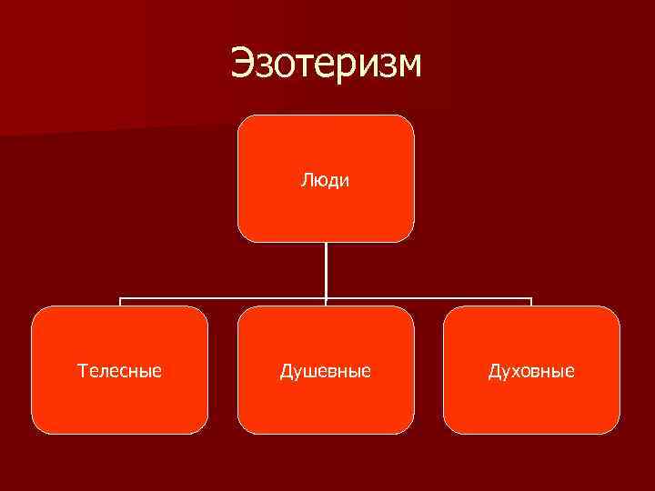 Эзотеризм Люди Телесные Душевные Духовные 