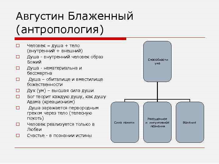 Августин Блаженный (антропология) o o o o o Человек = душа + тело (внутренний