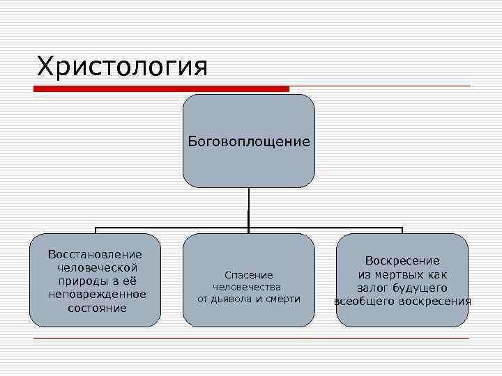 Христология Боговоплощение Восстановление человеческой природы в её неповрежденное состояние Спасение человечества от дьявола и